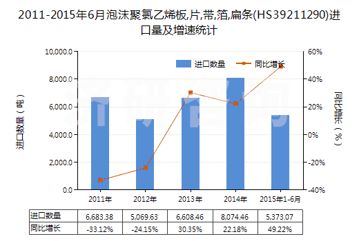2011-2015年6月泡沫聚氯乙烯板,片,帶,箔,扁條(HS39211290)進口量及增速統(tǒng)計